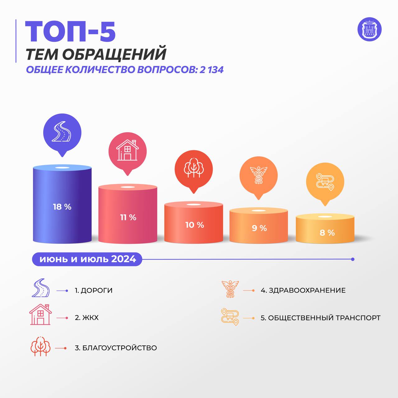 Каскад.тв - «91,7% отвечено»: за два месяца лета врио губернатора  Калининградской области поступило больше двух тысяч обращений