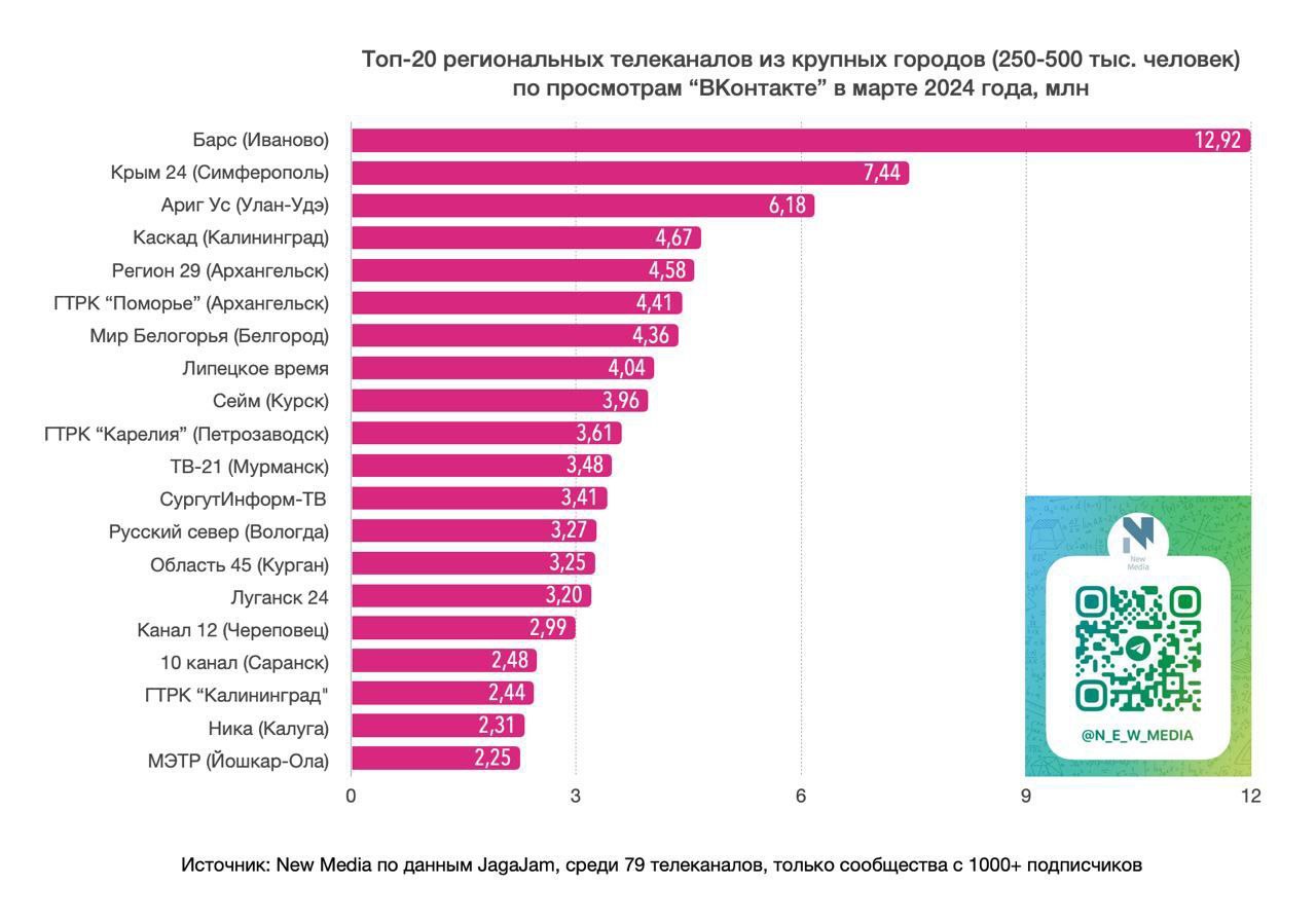 Каскад.тв - «Каскад» занял четвертое место в топ-20 региональных  телеканалов по просмотрам