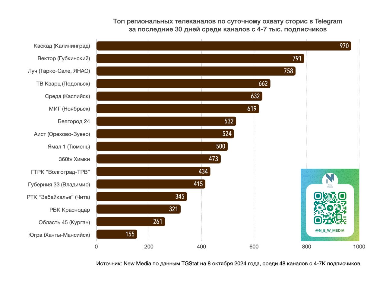 «Каскад» занял первое место в топе телеканалов по суточному охвату сторис в Telegram
